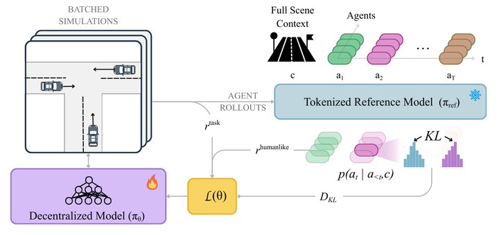 SPACeR: Self-Play Anchoring with Centralized Reference Models